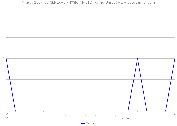 Visitas 2024 de GENERAL PHYSICIAN LTD (Reino Unido) 