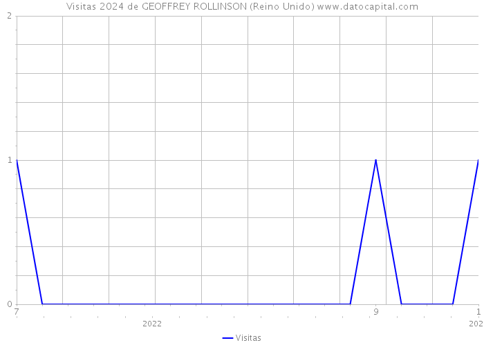 Visitas 2024 de GEOFFREY ROLLINSON (Reino Unido) 