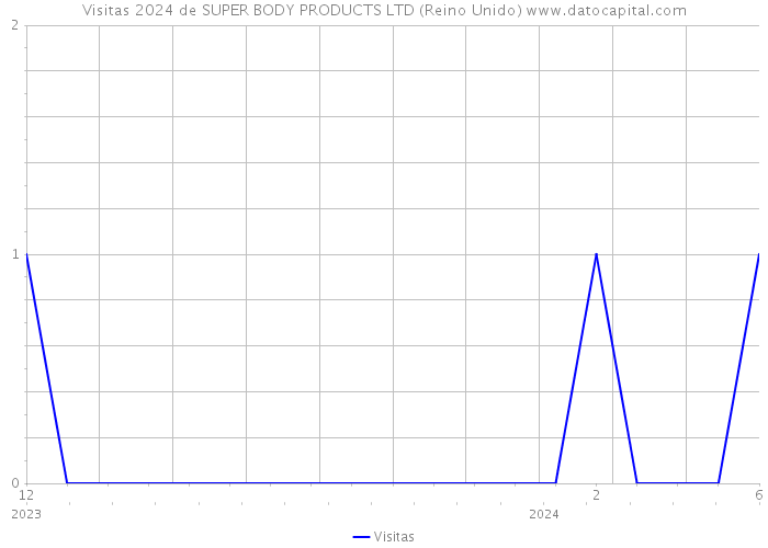 Visitas 2024 de SUPER BODY PRODUCTS LTD (Reino Unido) 