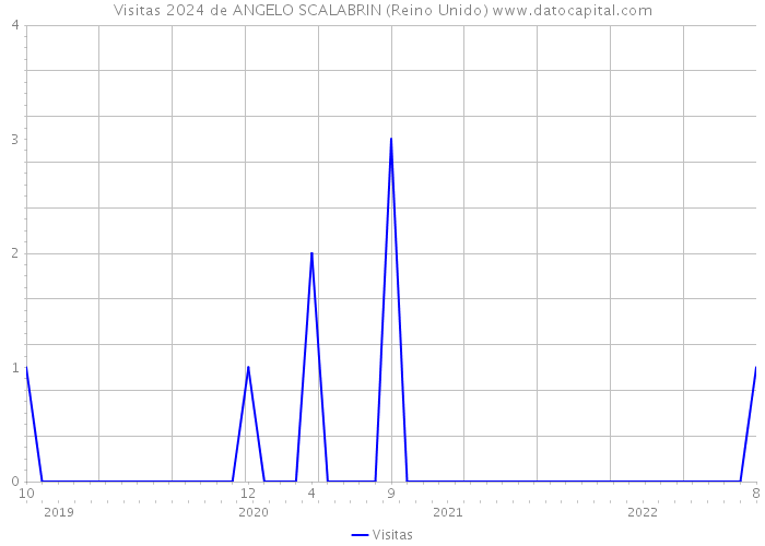 Visitas 2024 de ANGELO SCALABRIN (Reino Unido) 