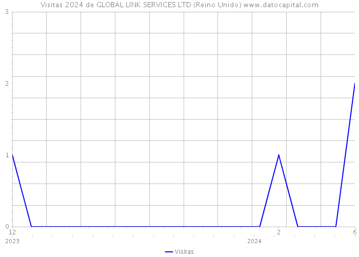 Visitas 2024 de GLOBAL LINK SERVICES LTD (Reino Unido) 