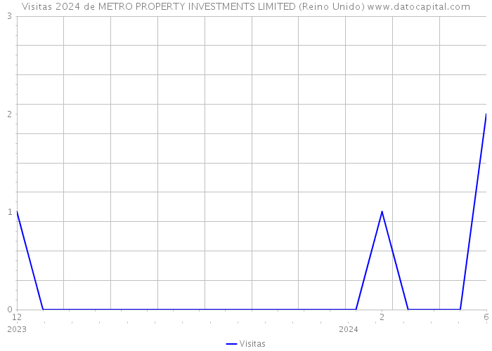 Visitas 2024 de METRO PROPERTY INVESTMENTS LIMITED (Reino Unido) 