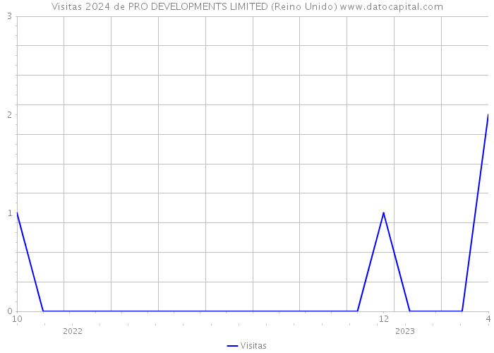 Visitas 2024 de PRO DEVELOPMENTS LIMITED (Reino Unido) 