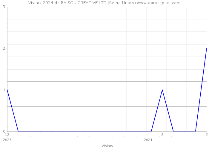 Visitas 2024 de RAISON CREATIVE LTD (Reino Unido) 