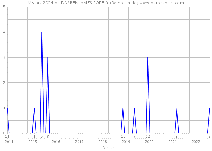 Visitas 2024 de DARREN JAMES POPELY (Reino Unido) 