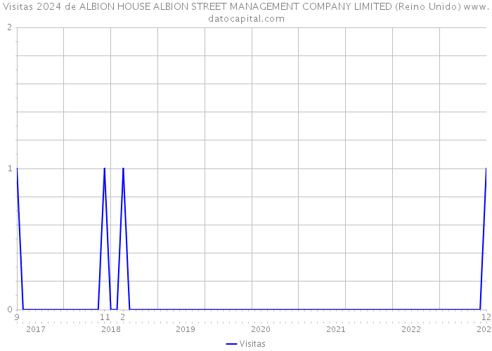 Visitas 2024 de ALBION HOUSE ALBION STREET MANAGEMENT COMPANY LIMITED (Reino Unido) 