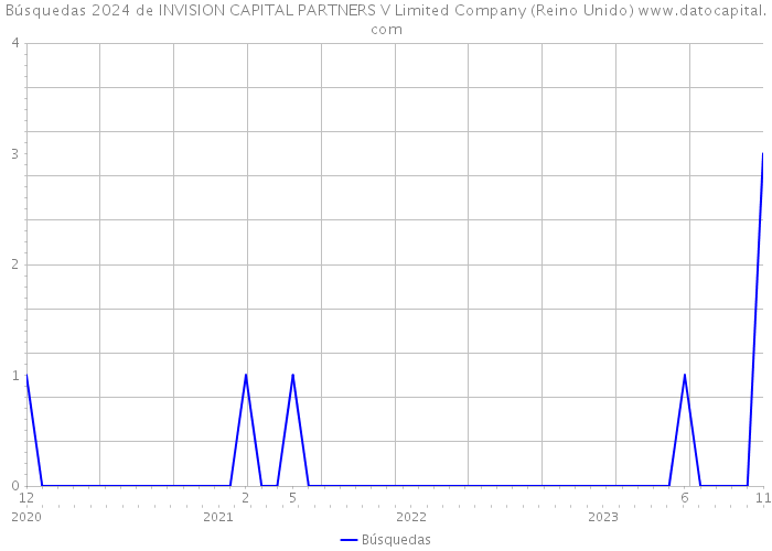 Búsquedas 2024 de INVISION CAPITAL PARTNERS V Limited Company (Reino Unido) 