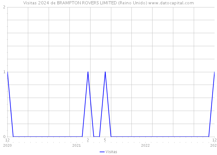 Visitas 2024 de BRAMPTON ROVERS LIMITED (Reino Unido) 