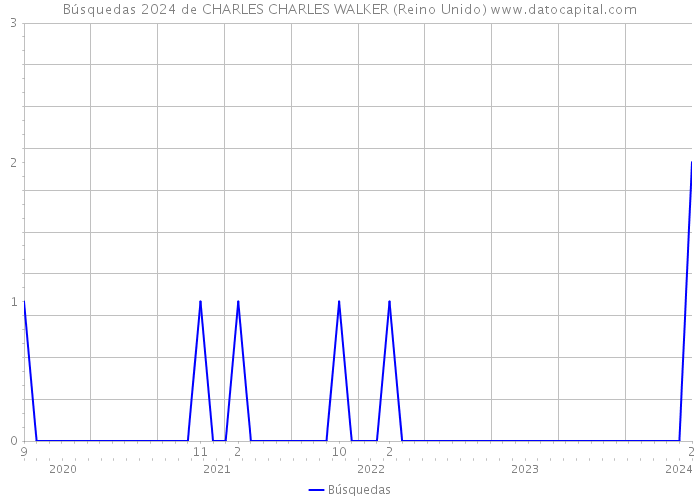 Búsquedas 2024 de CHARLES CHARLES WALKER (Reino Unido) 