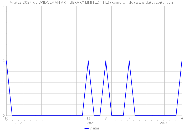 Visitas 2024 de BRIDGEMAN ART LIBRARY LIMITED(THE) (Reino Unido) 