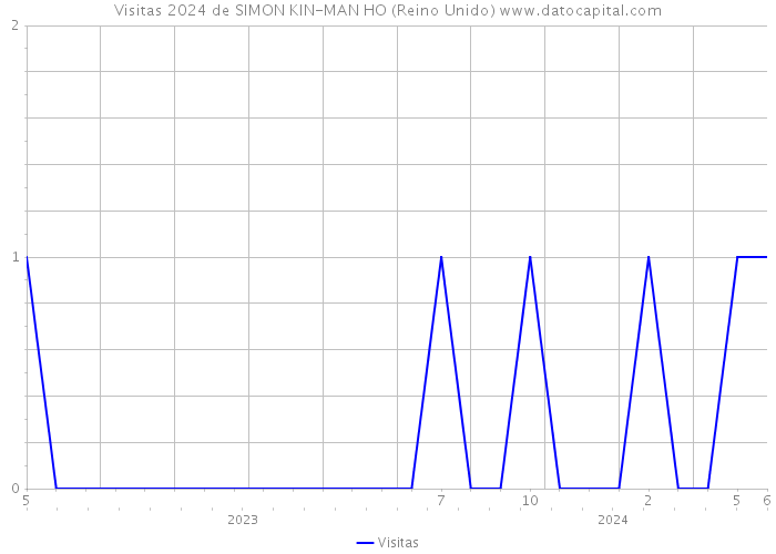 Visitas 2024 de SIMON KIN-MAN HO (Reino Unido) 