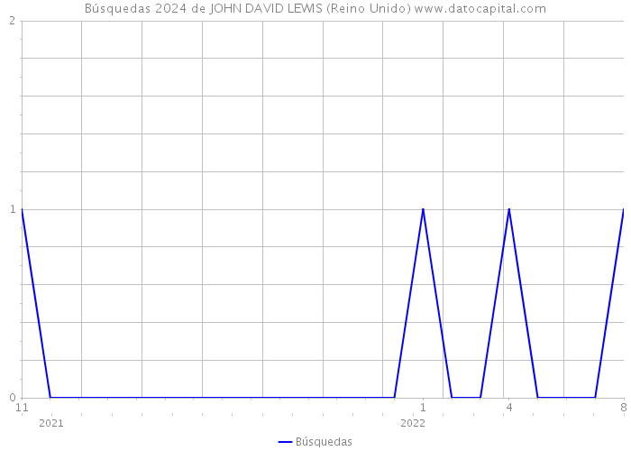 Búsquedas 2024 de JOHN DAVID LEWIS (Reino Unido) 
