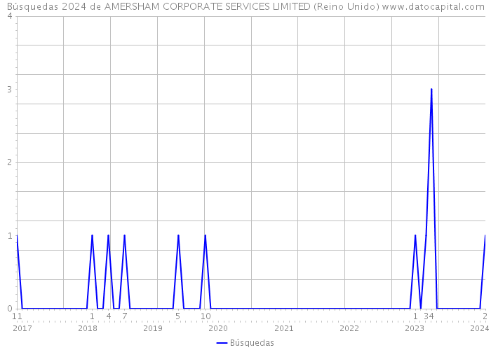 Búsquedas 2024 de AMERSHAM CORPORATE SERVICES LIMITED (Reino Unido) 