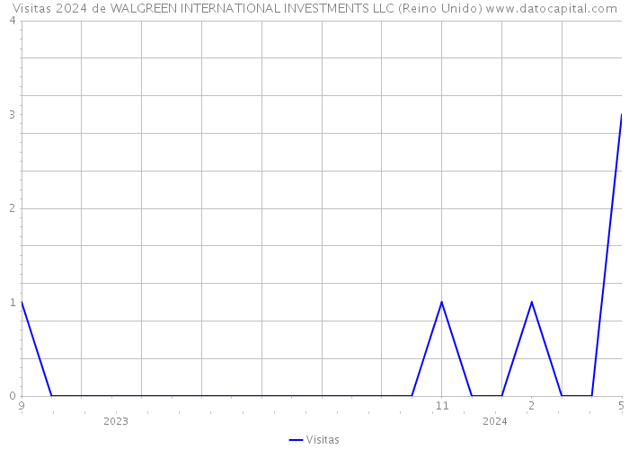 Visitas 2024 de WALGREEN INTERNATIONAL INVESTMENTS LLC (Reino Unido) 