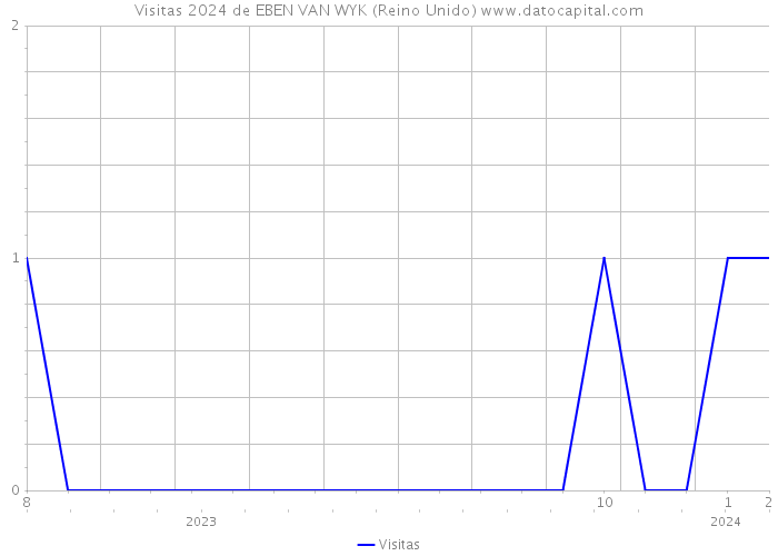 Visitas 2024 de EBEN VAN WYK (Reino Unido) 