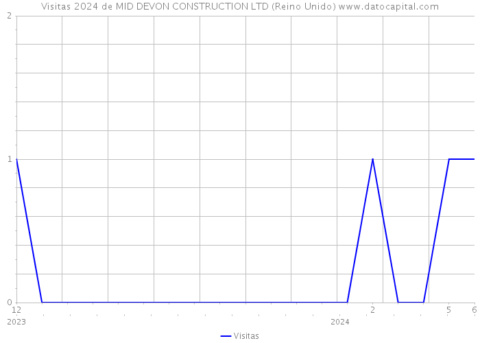 Visitas 2024 de MID DEVON CONSTRUCTION LTD (Reino Unido) 