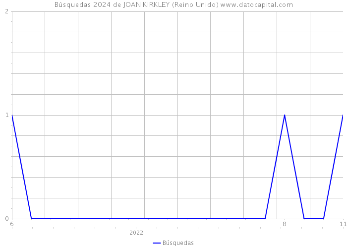 Búsquedas 2024 de JOAN KIRKLEY (Reino Unido) 