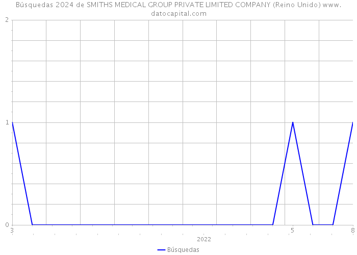 Búsquedas 2024 de SMITHS MEDICAL GROUP PRIVATE LIMITED COMPANY (Reino Unido) 