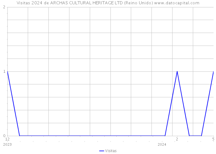 Visitas 2024 de ARCHAS CULTURAL HERITAGE LTD (Reino Unido) 