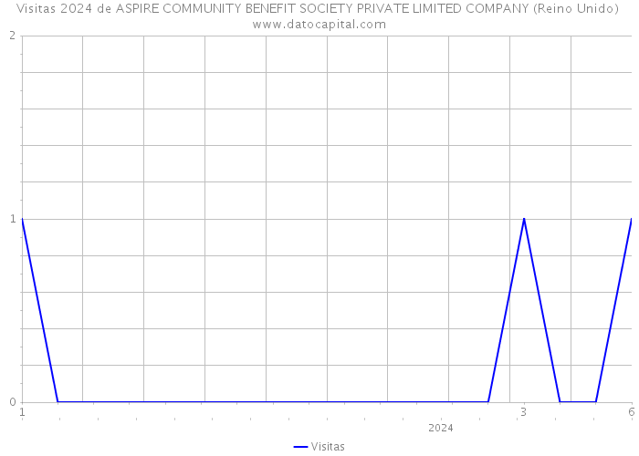Visitas 2024 de ASPIRE COMMUNITY BENEFIT SOCIETY PRIVATE LIMITED COMPANY (Reino Unido) 