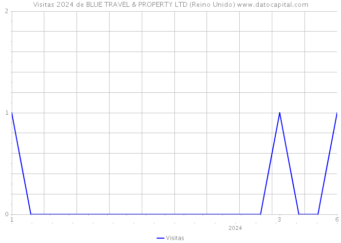 Visitas 2024 de BLUE TRAVEL & PROPERTY LTD (Reino Unido) 