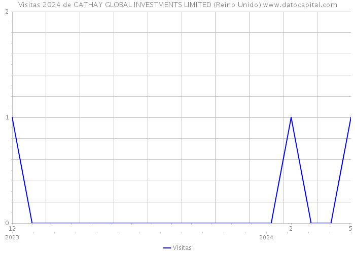 Visitas 2024 de CATHAY GLOBAL INVESTMENTS LIMITED (Reino Unido) 