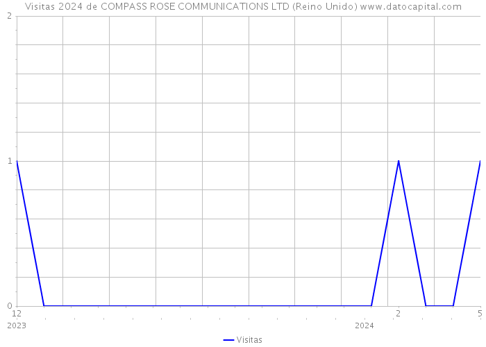 Visitas 2024 de COMPASS ROSE COMMUNICATIONS LTD (Reino Unido) 