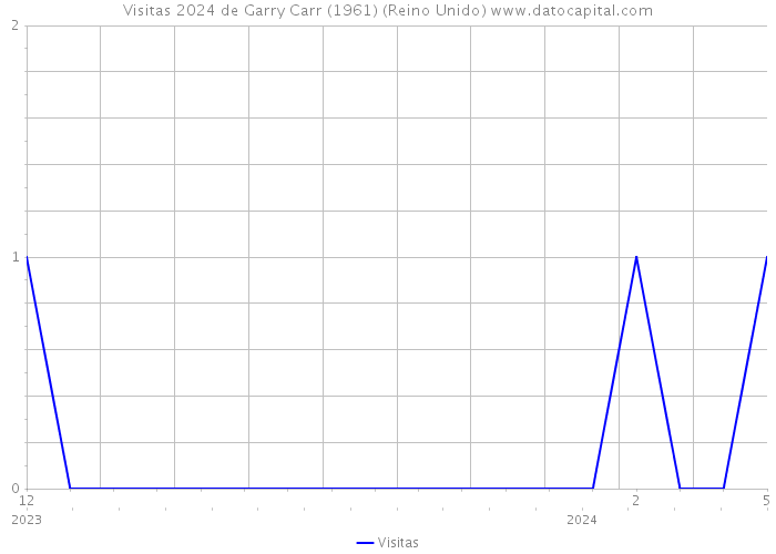 Visitas 2024 de Garry Carr (1961) (Reino Unido) 