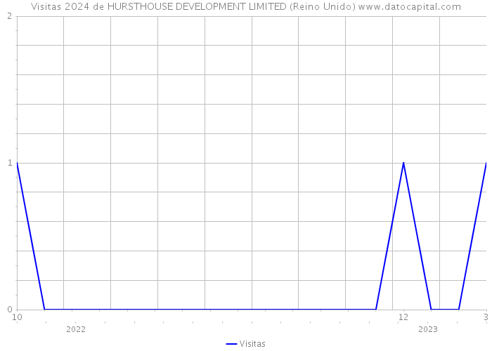 Visitas 2024 de HURSTHOUSE DEVELOPMENT LIMITED (Reino Unido) 