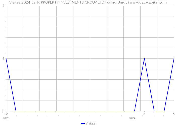 Visitas 2024 de JK PROPERTY INVESTMENTS GROUP LTD (Reino Unido) 