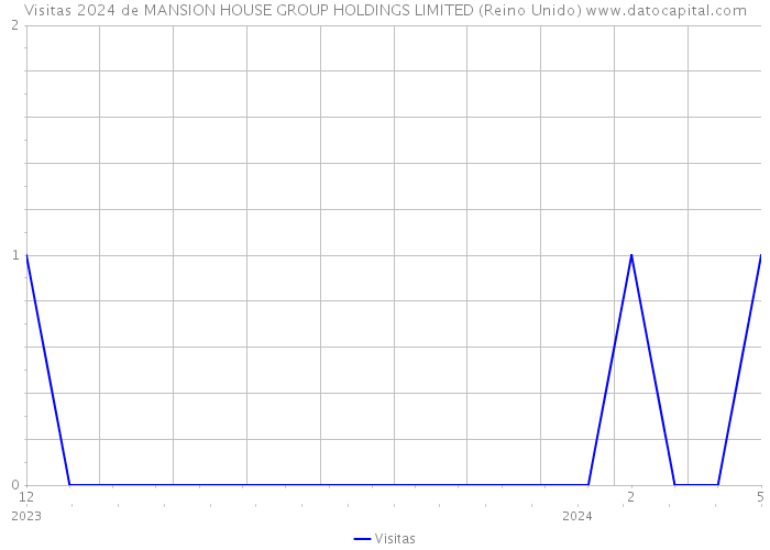 Visitas 2024 de MANSION HOUSE GROUP HOLDINGS LIMITED (Reino Unido) 