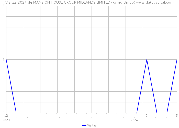 Visitas 2024 de MANSION HOUSE GROUP MIDLANDS LIMITED (Reino Unido) 
