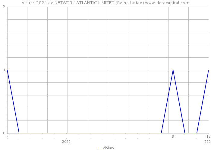 Visitas 2024 de NETWORK ATLANTIC LIMITED (Reino Unido) 