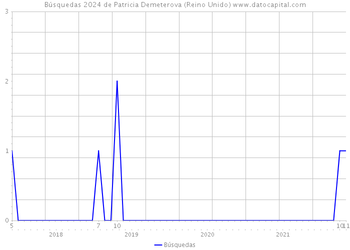 Búsquedas 2024 de Patricia Demeterova (Reino Unido) 