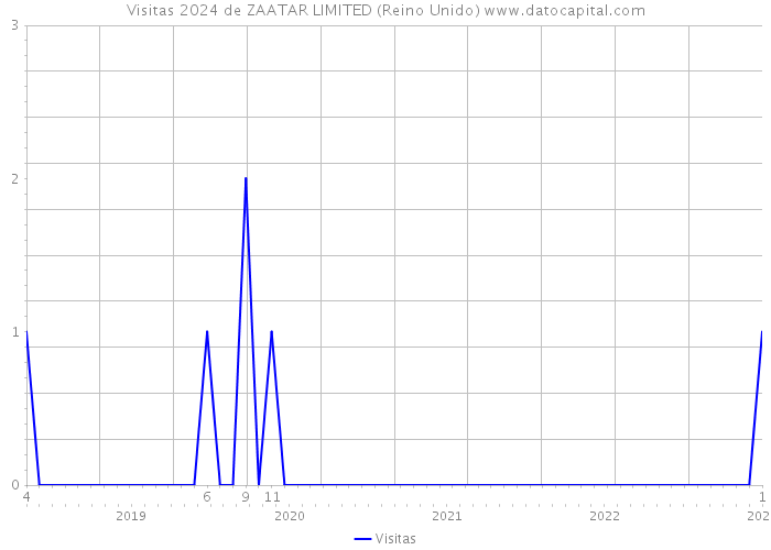 Visitas 2024 de ZAATAR LIMITED (Reino Unido) 