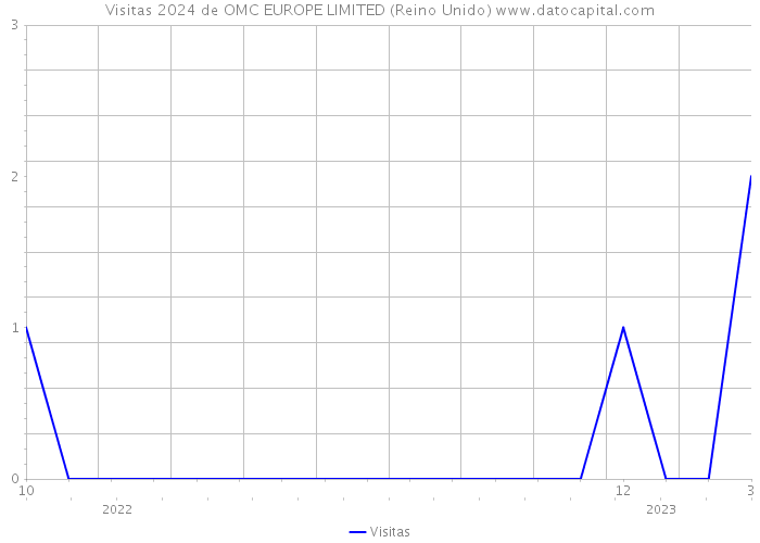 Visitas 2024 de OMC EUROPE LIMITED (Reino Unido) 