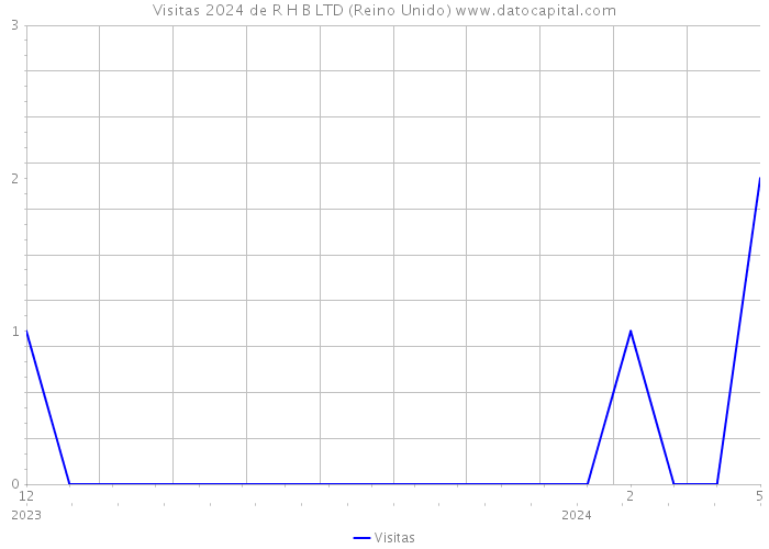 Visitas 2024 de R H B LTD (Reino Unido) 