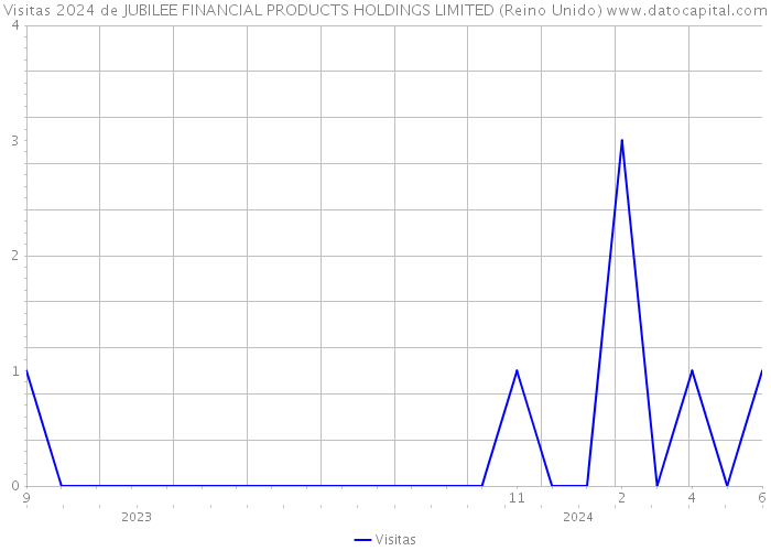 Visitas 2024 de JUBILEE FINANCIAL PRODUCTS HOLDINGS LIMITED (Reino Unido) 