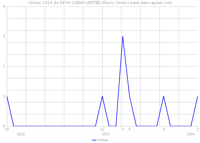 Visitas 2024 de DEYA CLEAN LIMITED (Reino Unido) 