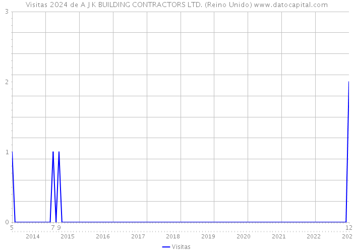 Visitas 2024 de A J K BUILDING CONTRACTORS LTD. (Reino Unido) 