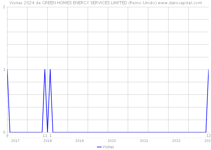 Visitas 2024 de GREEN HOMES ENERGY SERVICES LIMITED (Reino Unido) 