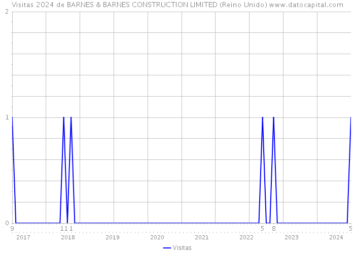 Visitas 2024 de BARNES & BARNES CONSTRUCTION LIMITED (Reino Unido) 