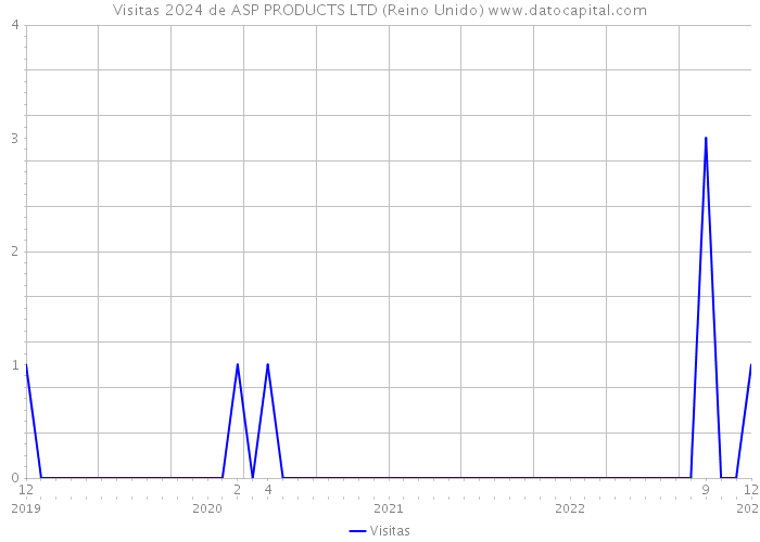 Visitas 2024 de ASP PRODUCTS LTD (Reino Unido) 