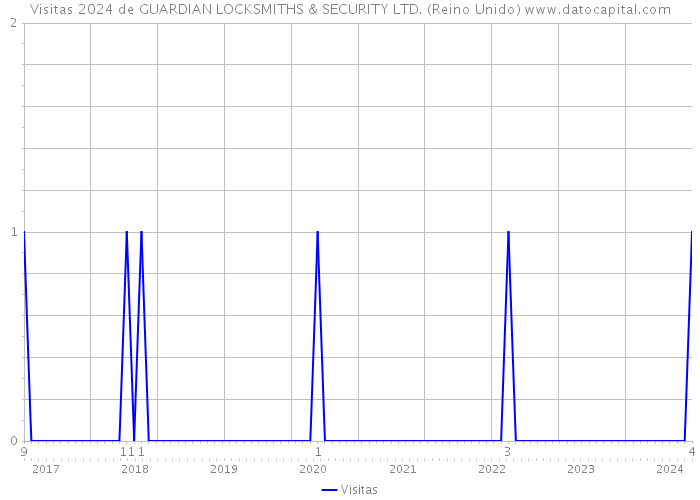 Visitas 2024 de GUARDIAN LOCKSMITHS & SECURITY LTD. (Reino Unido) 