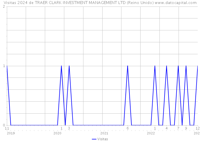 Visitas 2024 de TRAER CLARK INVESTMENT MANAGEMENT LTD (Reino Unido) 