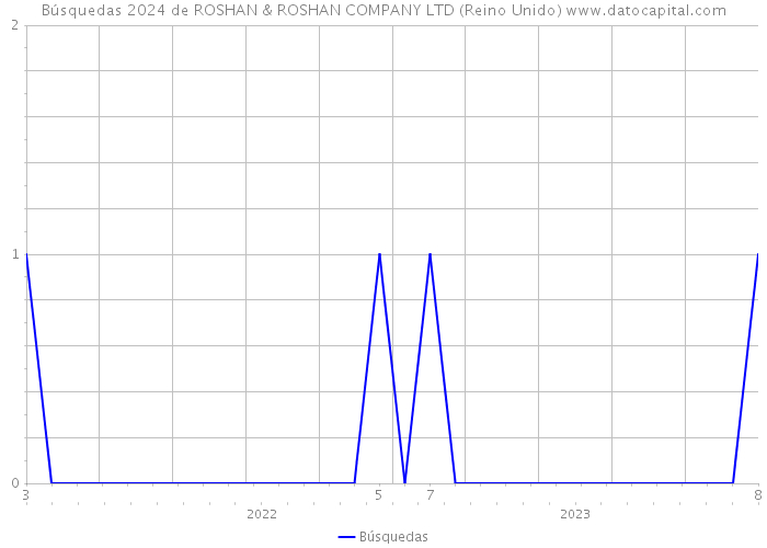 Búsquedas 2024 de ROSHAN & ROSHAN COMPANY LTD (Reino Unido) 