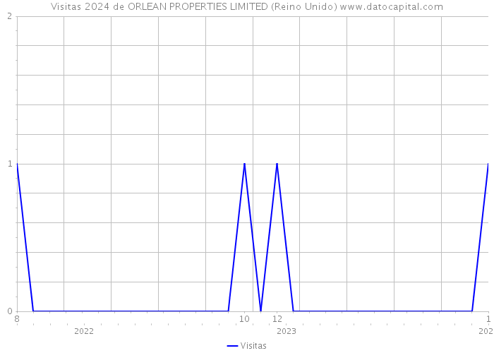 Visitas 2024 de ORLEAN PROPERTIES LIMITED (Reino Unido) 