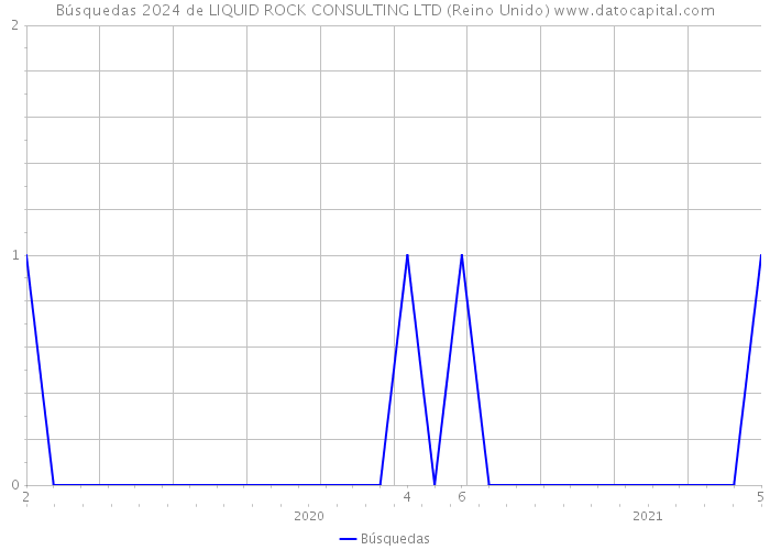 Búsquedas 2024 de LIQUID ROCK CONSULTING LTD (Reino Unido) 