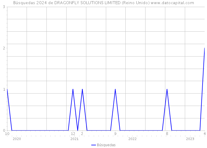 Búsquedas 2024 de DRAGONFLY SOLUTIONS LIMITED (Reino Unido) 