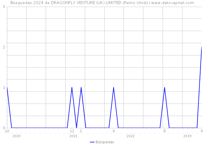 Búsquedas 2024 de DRAGONFLY VENTURE (UK) LIMITED (Reino Unido) 